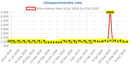 myntra.com Kuber Industries Cream-Coloured & Brown 2 Pieces Foldable Step Stool kuber industries Price History Graph from 10 Jul 2024 to 6 Oct 2025