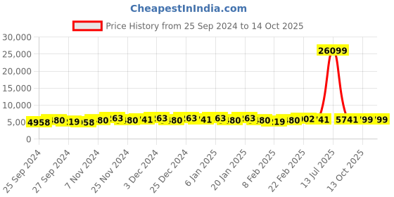 myntra.com Kuber Industries Cream-Coloured & Brown 2 Pieces Multi-Utility Organisers kuber industries Price History Graph from 25 Sep 2024 to 14 Oct 2025