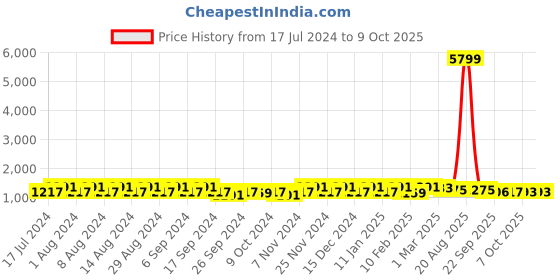 myntra.com Kuber Industries Cream-Coloured & Brown 2 Pieces Plastic Step Stool kuber industries Price History Graph from 17 Jul 2024 to 9 Oct 2025