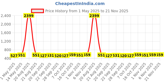 myntra.com Kuber Industries Cream-Coloured & Brown 2 Pieces Printed Cloth Organisers kuber industries Price History Graph from 1 May 2025 to 20 Nov 2025