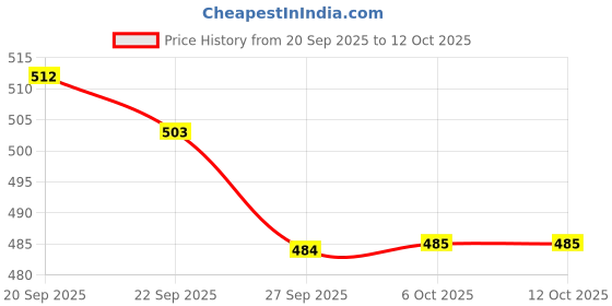 myntra.com Kuber Industries Cream-Coloured & Brown 2 Pieces Printed Shelf Liner Organisers kuber industries Price History Graph from 20 Sep 2025 to 12 Oct 2025