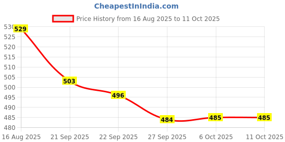 myntra.com Kuber Industries Cream-Coloured & Brown 2 Pieces Printed Shelf Liner Organisers kuber industries Price History Graph from 16 Aug 2025 to 10 Oct 2025