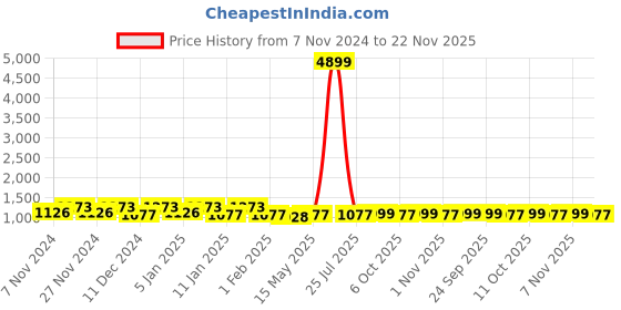 myntra.com Kuber Industries Cream-Coloured & Brown 2 Pieces Self Design Cotton 3 Seater Sofa Cover kuber industries Price History Graph from 7 Nov 2024 to 22 Nov 2025