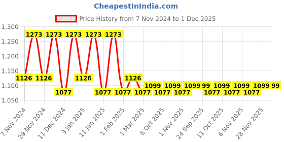 myntra.com Kuber Industries Cream-Coloured & Brown 2 Pieces Self Design Cotton 3 Seater Sofa Cover kuber industries Price History Graph from 7 Nov 2024 to 1 Dec 2025