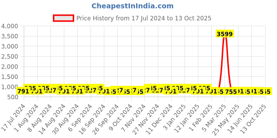 myntra.com Kuber Industries Cream-Coloured & Brown 3 Pieces Bath Accessories Set 18L each kuber industries Price History Graph from 17 Jul 2024 to 13 Oct 2025