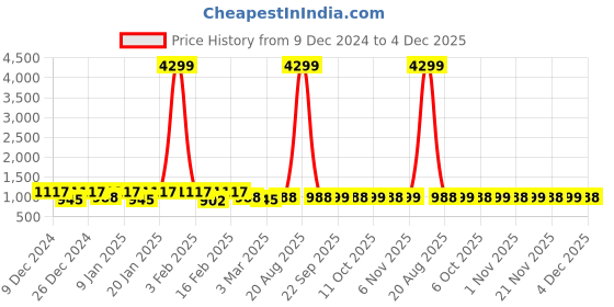 myntra.com Kuber Industries Cream-Coloured & Brown 3 Pieces Bathroom Buckets-18 L kuber industries Price History Graph from 9 Dec 2024 to 4 Dec 2025