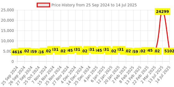 myntra.com Kuber Industries Cream-Coloured & Brown 3 Pieces Multi-Utility Organisers kuber industries Price History Graph from 25 Sep 2024 to 14 Jul 2025