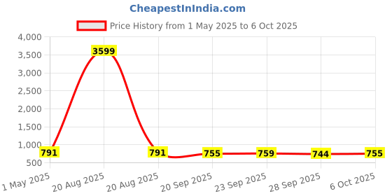 myntra.com Kuber Industries Cream-Coloured & Brown 3 Pieces Printed Cloth Organisers kuber industries Price History Graph from 1 May 2025 to 6 Oct 2025