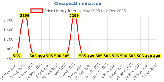 myntra.com Kuber Industries Cream-Coloured & Brown 4 Pieces Floral Printed Cotton Sofa Covers kuber industries Price History Graph from 14 May 2025 to 2 Dec 2025
