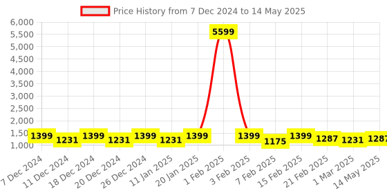 myntra.com Kuber Industries Cream-Coloured & Brown 4 Pieces Multi Purpose Bucket With Handle- 18 ltr kuber industries Price History Graph from 7 Dec 2024 to 14 May 2025