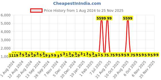 myntra.com Kuber Industries Cream-Coloured & Brown 4 Pieces Striped Cotton 150 GSM Bath Towels kuber industries Price History Graph from 1 Aug 2024 to 24 Nov 2025