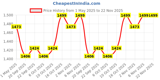 myntra.com Kuber Industries Cream-Coloured & Brown 6 Pieces Floral Printed Drawer Organisers kuber industries Price History Graph from 1 May 2025 to 21 Nov 2025