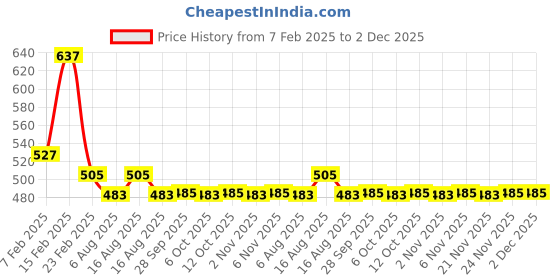 myntra.com Kuber Industries Cream-Coloured & Brown 6 Pieces Printed 3 Seater Cotton Sofa Covers kuber industries Price History Graph from 7 Feb 2025 to 2 Dec 2025