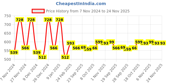 myntra.com Kuber Industries Cream-Coloured & Brown 6 Pieces Printed 3 Seater Sofa Cover kuber industries Price History Graph from 7 Nov 2024 to 24 Nov 2025