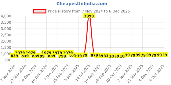 myntra.com Kuber Industries Cream-Coloured & Brown 6 Pieces Printed 3 Seater Velvet Sofa Cover kuber industries Price History Graph from 7 Nov 2024 to 4 Dec 2025