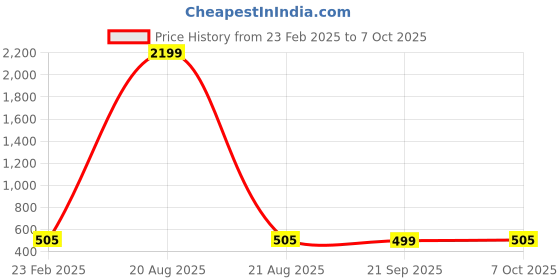myntra.com Kuber Industries Cream-Coloured & Brown 6 Pieces Printed Cotton 3 Seater Sofa Covers kuber industries Price History Graph from 23 Feb 2025 to 7 Oct 2025