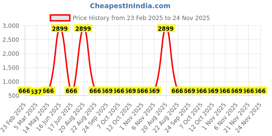 myntra.com Kuber Industries Cream-Coloured & Brown 6 Pieces Printed Cotton 3 Seater Sofa Covers kuber industries Price History Graph from 23 Feb 2025 to 23 Nov 2025