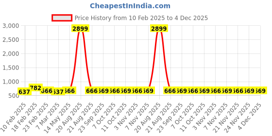 myntra.com Kuber Industries Cream-Coloured & Brown 6 Pieces PrintedCotton 3 Seater Sofa Covers kuber industries Price History Graph from 10 Feb 2025 to 4 Dec 2025