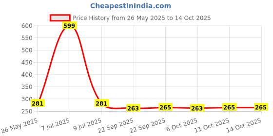 myntra.com Kuber Industries Cream-Coloured & Brown 6 Pieces Star-Design Rectangle Table Placemats kuber industries Price History Graph from 26 May 2025 to 13 Oct 2025