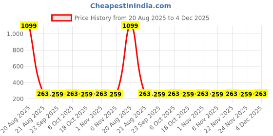 myntra.com Kuber Industries Cream-Coloured & Brown Cotton 4 Piece Sofa Cover kuber industries Price History Graph from 20 Aug 2025 to 4 Dec 2025