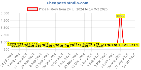 myntra.com Kuber Industries Cream-Coloured & Brown Cotton Sofa Cover kuber industries Price History Graph from 24 Jul 2024 to 13 Oct 2025