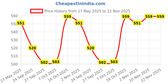 myntra.com Kuber Industries Cream-Coloured & Brown Cotton Sofa Cover kuber industries Price History Graph from 17 May 2025 to 22 Nov 2025