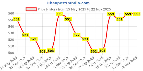 myntra.com Kuber Industries Cream-Coloured & Brown Cotton Sofa Cover kuber industries Price History Graph from 15 May 2025 to 22 Nov 2025