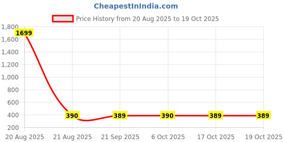 myntra.com Kuber Industries Cream-Coloured & Brown Cotton Sofa Cover kuber industries Price History Graph from 20 Aug 2025 to 18 Oct 2025