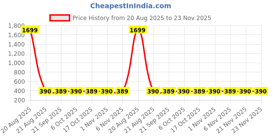 myntra.com Kuber Industries Cream-Coloured & Brown Cotton Sofa Cover kuber industries Price History Graph from 20 Aug 2025 to 23 Nov 2025