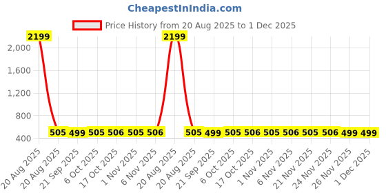 myntra.com Kuber Industries Cream-Coloured & Brown Cotton Sofa Cover kuber industries Price History Graph from 20 Aug 2025 to 30 Nov 2025