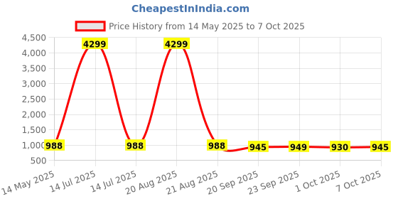 myntra.com Kuber Industries Cream-Coloured & Brown Cotton Sofa Cover With Arms kuber industries Price History Graph from 14 May 2025 to 7 Oct 2025