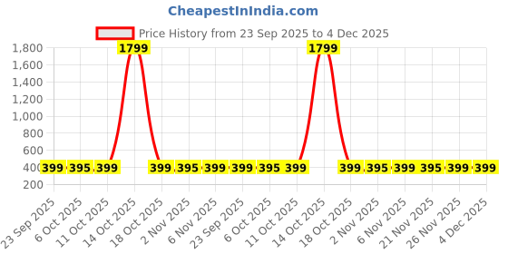 myntra.com Kuber Industries Cream-Coloured & Brown Ethnic Motifs PVC 4-Seater Rectangle Table Cover kuber industries Price History Graph from 23 Sep 2025 to 3 Dec 2025