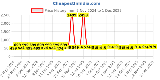myntra.com Kuber Industries Cream-Coloured & Brown Ethnic Motifs Waterproof 6-Seater Table Cover kuber industries Price History Graph from 7 Nov 2024 to 26 Nov 2025