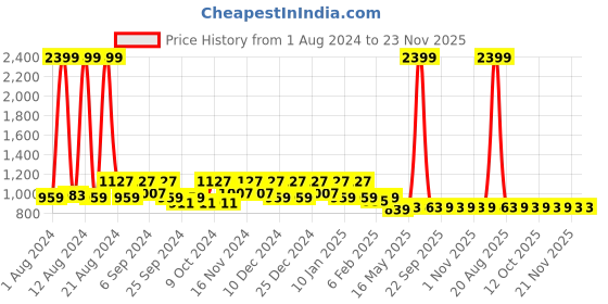 myntra.com Kuber Industries Cream-Coloured & Brown Floral 144 TC King Bedsheet with 2 Pillow Covers kuber industries Price History Graph from 1 Aug 2024 to 22 Nov 2025