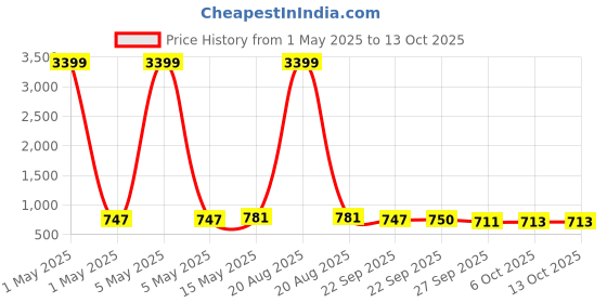 myntra.com Kuber Industries Cream-Coloured & Brown Floral Printed 6-Seater Table Cover kuber industries Price History Graph from 1 May 2025 to 12 Oct 2025