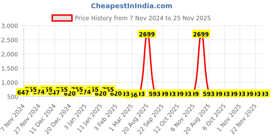 myntra.com Kuber Industries Cream-Coloured & Brown Floral Printed Waterproof 4-Seater Table Cover kuber industries Price History Graph from 7 Nov 2024 to 24 Nov 2025
