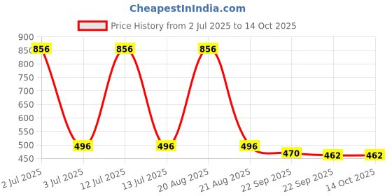 myntra.com Kuber Industries Cream-Coloured & Brown Floral Waterproof 6-Seater Rectangle Table Cover kuber industries Price History Graph from 2 Jul 2025 to 14 Oct 2025