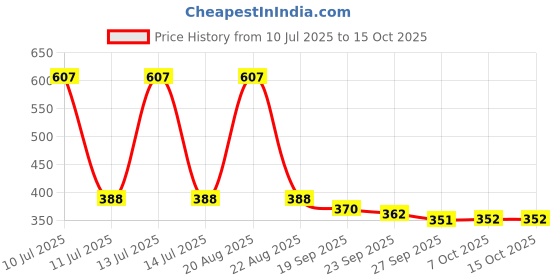 myntra.com Kuber Industries Cream-Coloured & Brown Floral Waterproof Round 4-Seater Table Cover kuber industries Price History Graph from 10 Jul 2025 to 15 Oct 2025