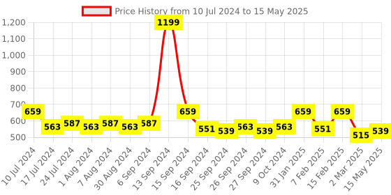 myntra.com Kuber Industries Cream-Coloured & Brown Leaf Design Rectangular 6-Seater Table Cover kuber industries Price History Graph from 10 Jul 2024 to 15 May 2025