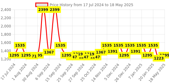 myntra.com Kuber Industries Cream Coloured & Brown Leaf Printed Single Seater Sofa Cover With Foam Stick kuber industries Price History Graph from 17 Jul 2024 to 18 May 2025