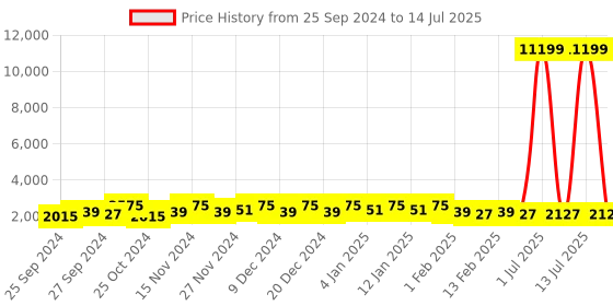 myntra.com Kuber Industries Cream-Coloured & Brown Multi-Utility Organisers kuber industries Price History Graph from 25 Sep 2024 to 14 Jul 2025