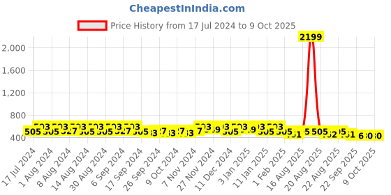 myntra.com Kuber Industries Cream-Coloured & Brown Plastic Step Stool kuber industries Price History Graph from 17 Jul 2024 to 9 Oct 2025
