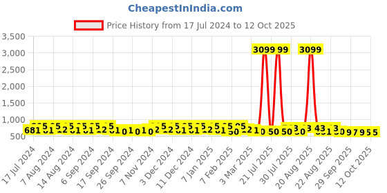 myntra.com Kuber Industries Cream-Coloured & Brown Plastic Step Stool kuber industries Price History Graph from 17 Jul 2024 to 12 Oct 2025