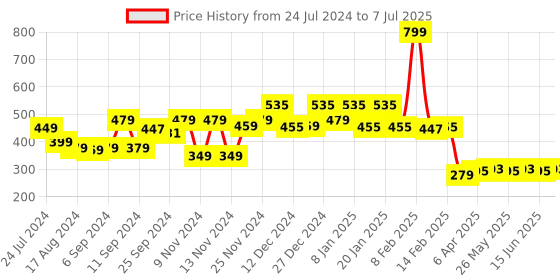 myntra.com Kuber Industries Cream-Coloured & Brown Printed 4-Seater Rectangular Table Cover kuber industries Price History Graph from 24 Jul 2024 to 7 Jul 2025