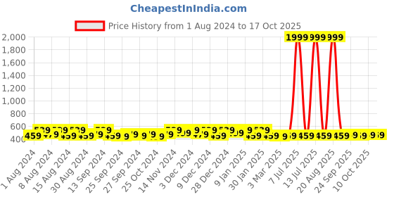 myntra.com Kuber Industries Cream-Coloured & Brown Printed Cotton 2 Piece Sofa Cover kuber industries Price History Graph from 1 Aug 2024 to 17 Oct 2025