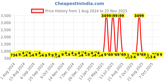 myntra.com Kuber Industries Cream-Coloured & Brown Printed Cotton 4 Piece Sofa Cover kuber industries Price History Graph from 1 Aug 2024 to 24 Nov 2025