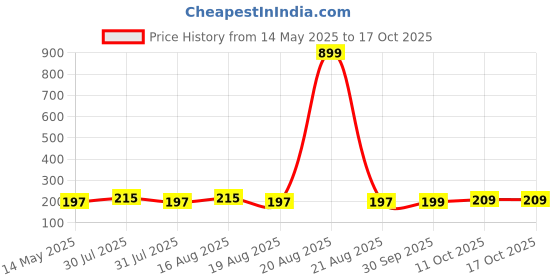 myntra.com Kuber Industries Cream-Coloured & Brown Printed Cotton 4 Piece Sofa Cover kuber industries Price History Graph from 14 May 2025 to 17 Oct 2025