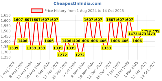 myntra.com Kuber Industries Cream-Coloured & Brown Printed Cotton Sofa Cover kuber industries Price History Graph from 1 Aug 2024 to 14 Oct 2025