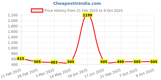 myntra.com Kuber Industries Cream-Coloured & Brown Printed Cotton Sofa Cover kuber industries Price History Graph from 21 Feb 2025 to 9 Oct 2025