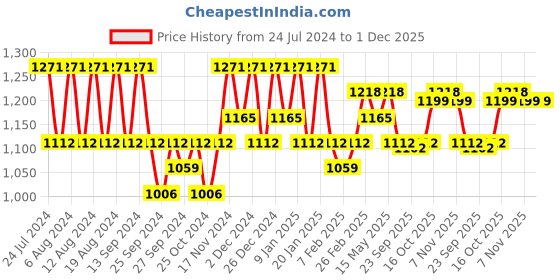 myntra.com Kuber Industries Cream-Coloured & Brown Printed Cotton Sofa Cover With Arms kuber industries Price History Graph from 24 Jul 2024 to 1 Dec 2025